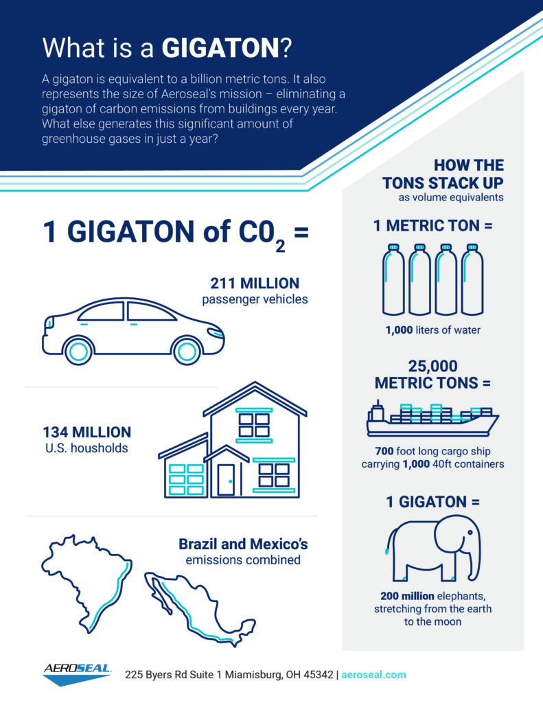 frokost Tradition Fearless CLIMATE TECH INFOGRAPHIC: What is a Gigaton? | Aeroseal