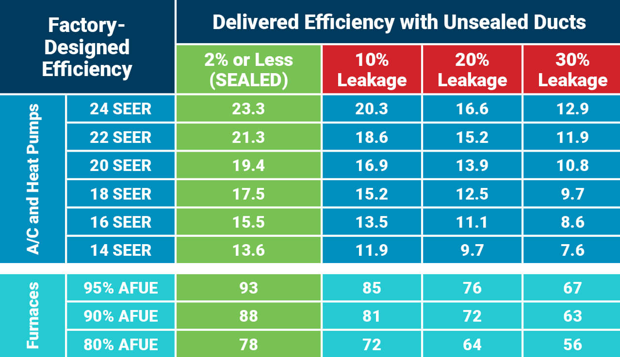 Leaky Ducts Efficiency Infographic