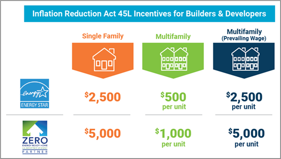Inflation Reduction Act 45L Tax Credit infographic
